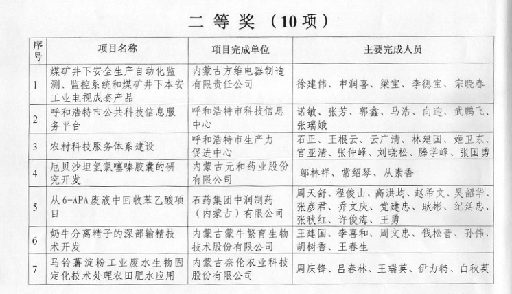 苯乙酸回收科技進(jìn)步二等獎(jiǎng)