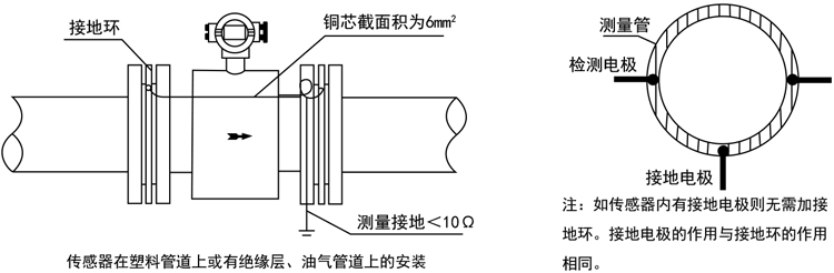 18智能電磁流量計(jì)傳感器在塑料管道上或有絕緣層、油氣管道上的安裝.jpg
